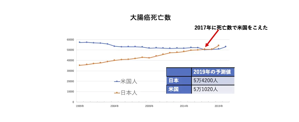 大腸癌死亡率