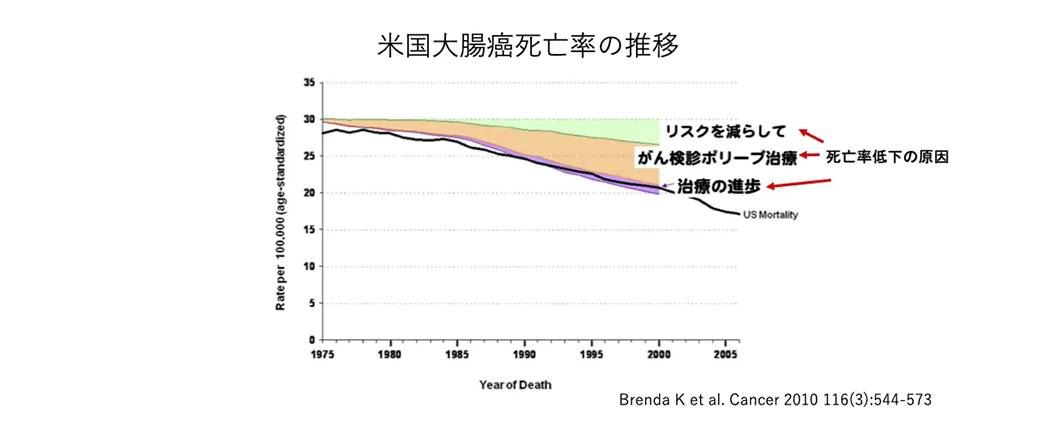 米国大腸癌死亡率の推移