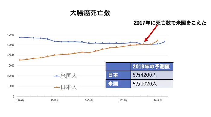 大腸癌死亡率