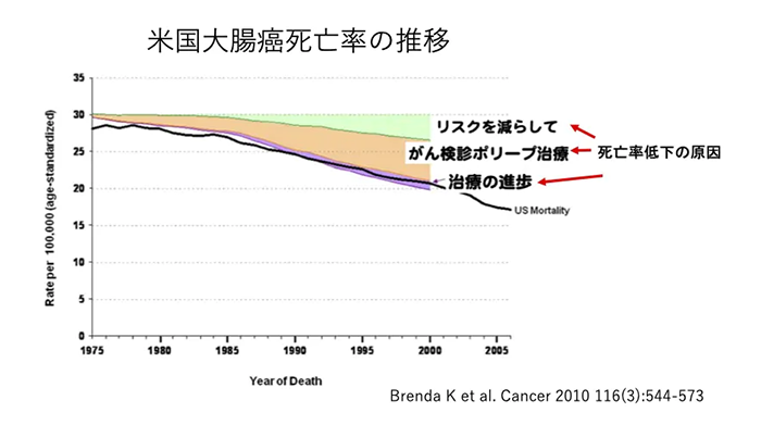 米国大腸癌死亡率の推移